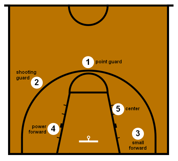 Shooting Guard Basketball Wiki FANDOM powered by Wikia