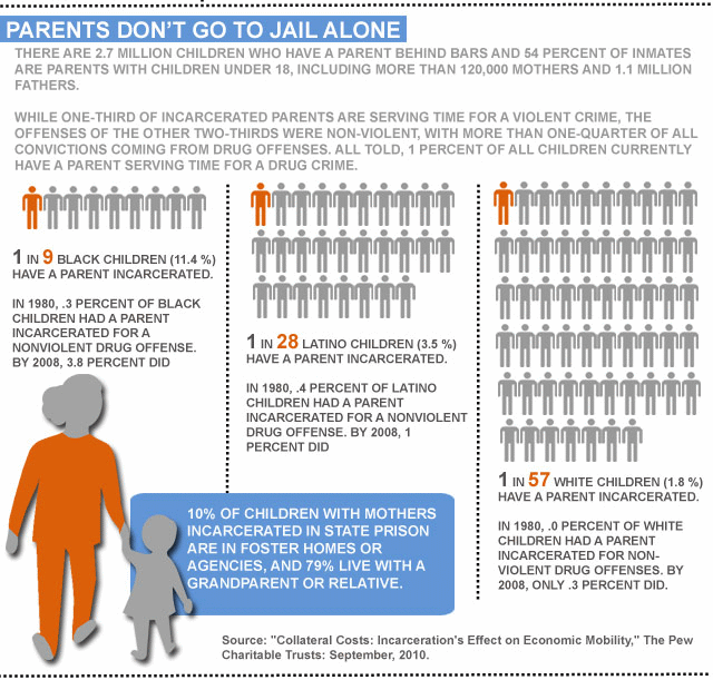 impact of parental incarceration on children There are different schools of thought on the impact of incarceration on children depending on whether the mother or father is incarcerated and the length. impact of parental incarceration on children There are different schools of thought on the impact of incarceration on children depending on whether the mother or father is incarcerated and the length.