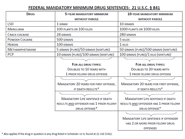 File:USA. Federal mandatory minimum drug sentences.gif