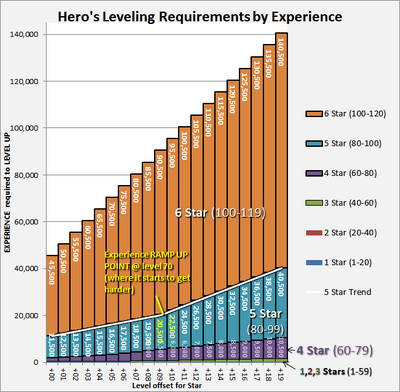 Heroes Experience for Leveling Requirements