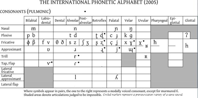File:Vöxek consonants - with variations.jpg