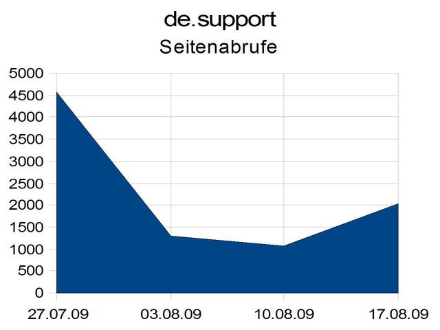 Datei:De-Support-Pv.jpg