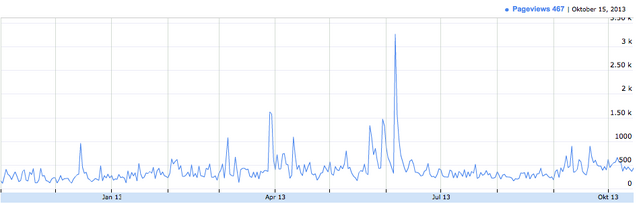 Datei:De.ghibli daily pageviews.png