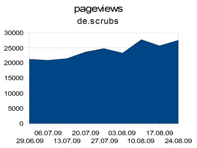 Datei:De-scrubs-pageviews.jpg