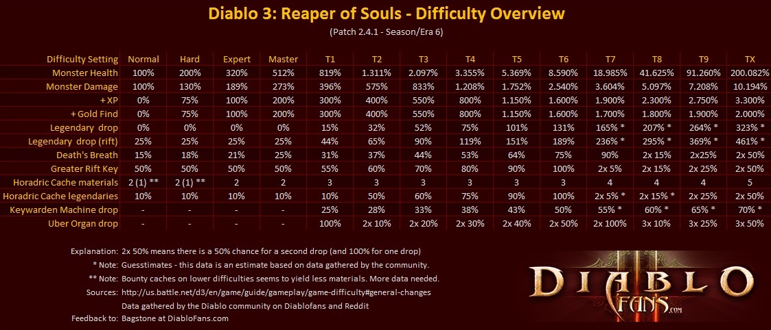 diablo 2 resurrected how to change difficulty