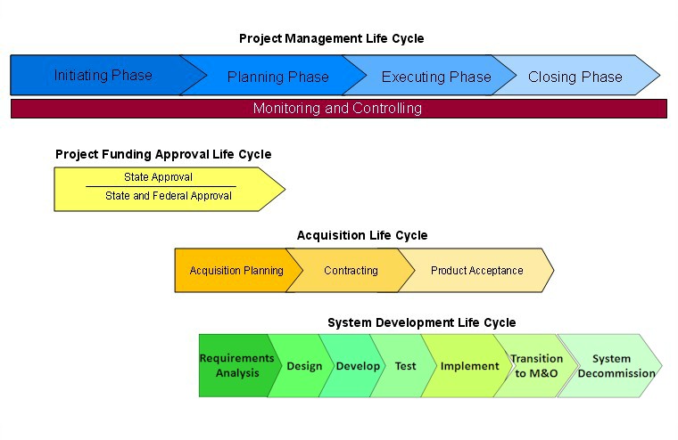 Life Cycle Program Development