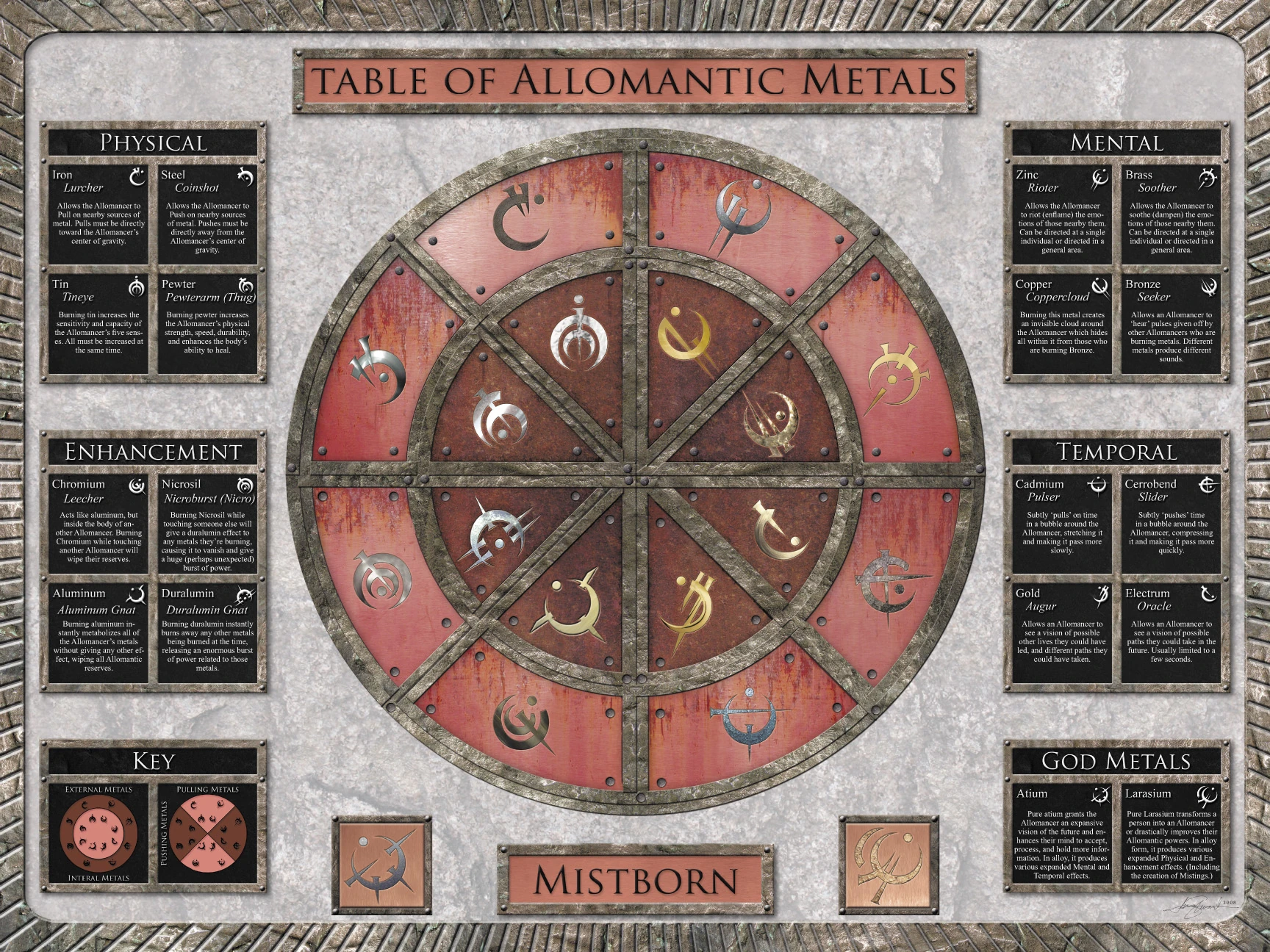 Image result for allomantic table of metals