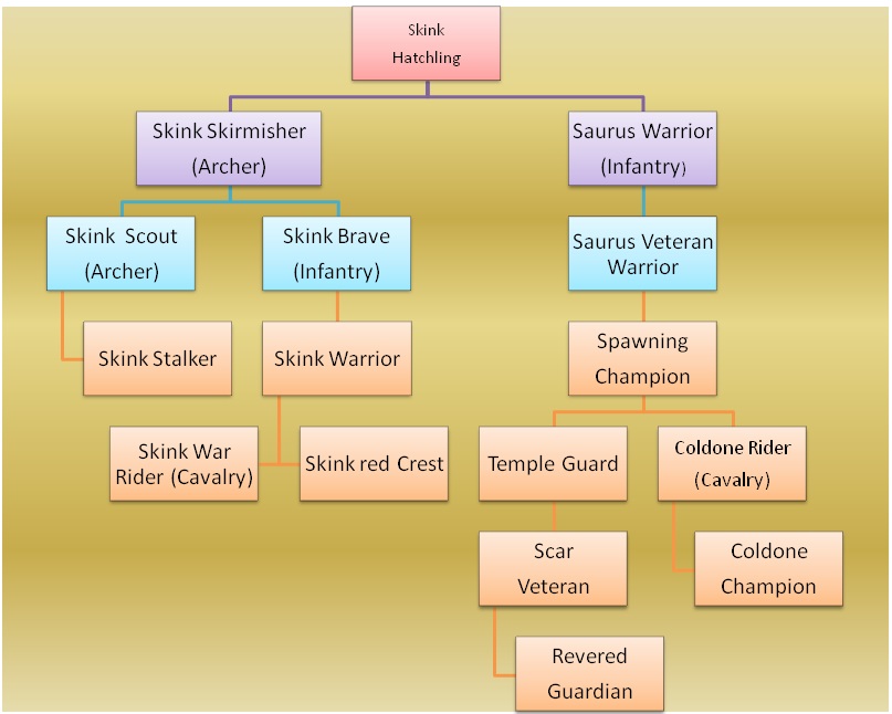 warsword conquest troop trees