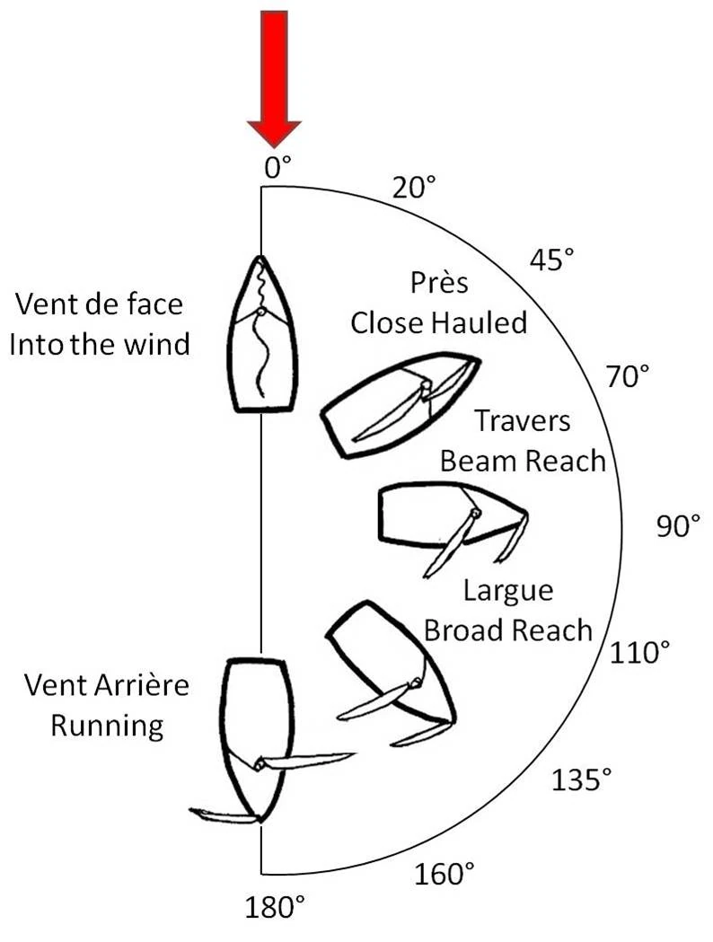 Sailing Profile NavalAction Wikia FANDOM powered by Wikia