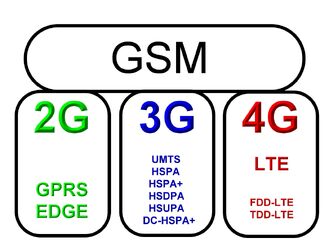 Global system for mobile communications gsm)   