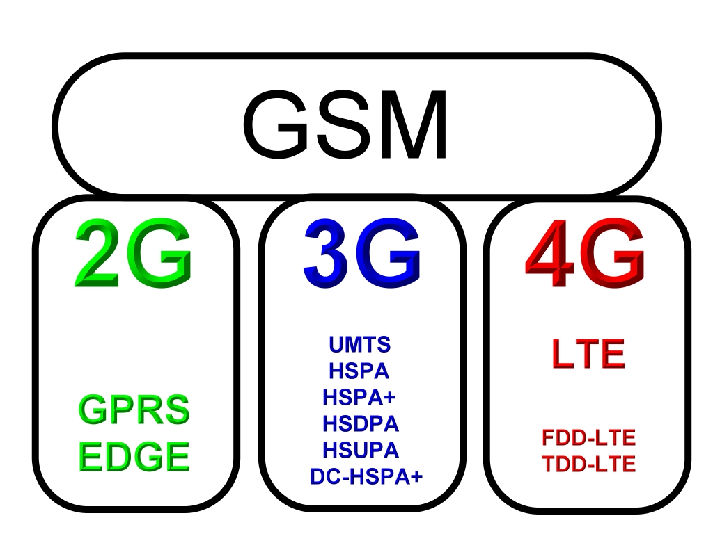 mobile communication systems Gsm (global system for mobile communication) is a digital mobile telephony system that is widely used in europe and other parts of the world gsm uses a. mobile communication systems Gsm (global system for mobile communication) is a digital mobile telephony system that is widely used in europe and other parts of the world gsm uses a.