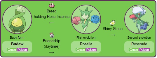 406 budew pok 233 mon revolution online wikia fandom pokemon budew evolution chart