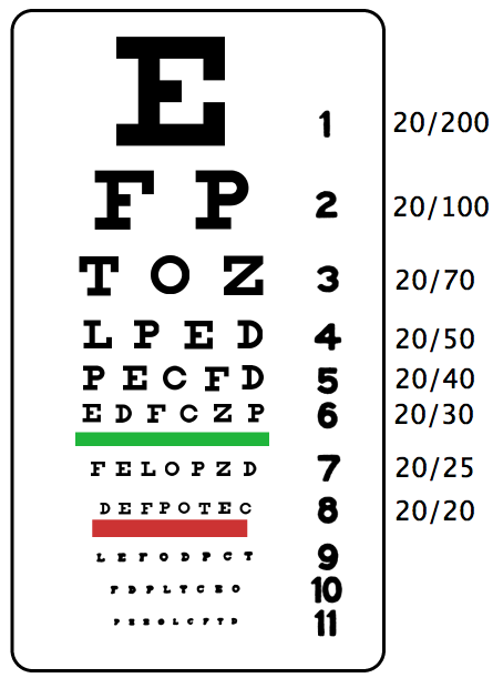 Visual Acuity Psychology Wiki Fandom Powered By Wikia