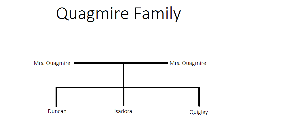 Quagmire family | Lemony Snicket Wiki | Fandom powered by Wikia