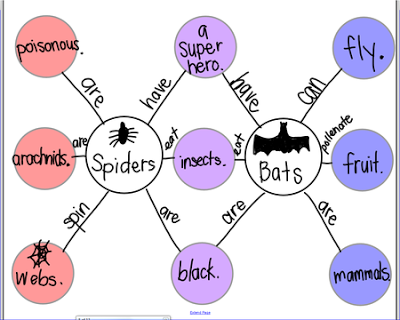 Image result for double bubble map