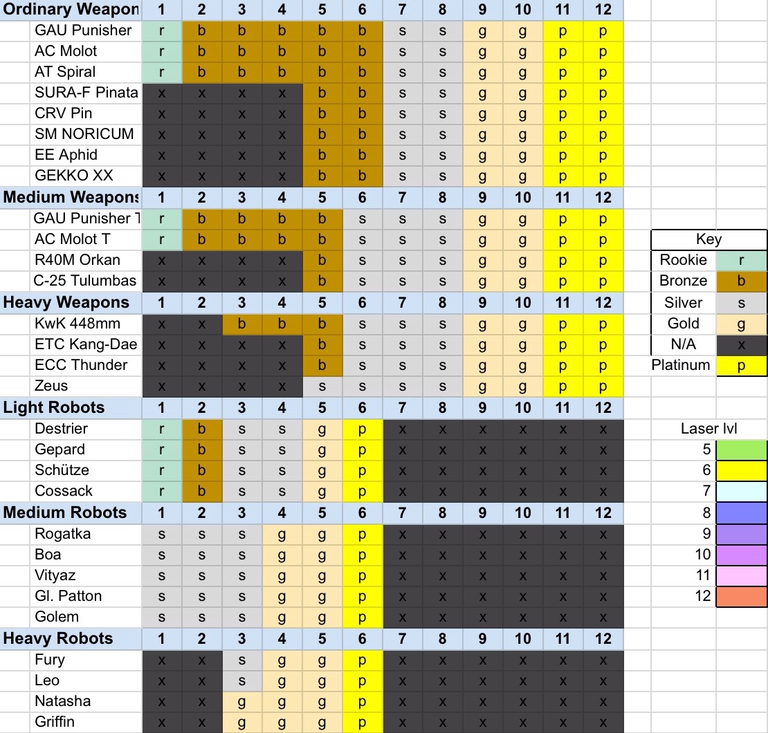 War Robots Upgrade Chart