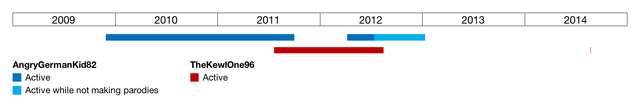 File:Agk82-tko96-timeline.png