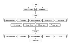Hierarchy of the Oluko