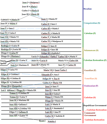 File:Andalucia Family Tree.gif