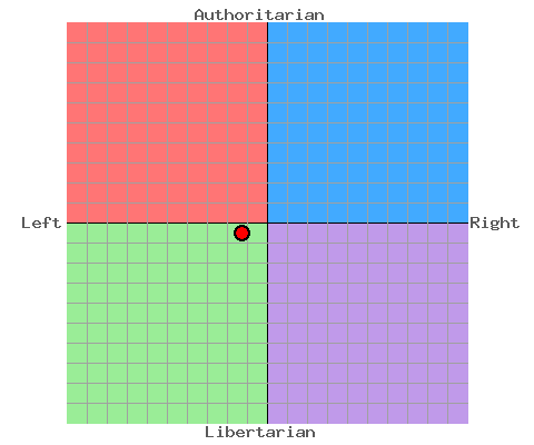 File:Red's Political Compass.png