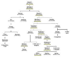 Persia GU Family Tree 200-0 2