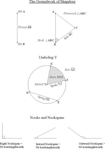 File:Shapelore groundwork.jpg