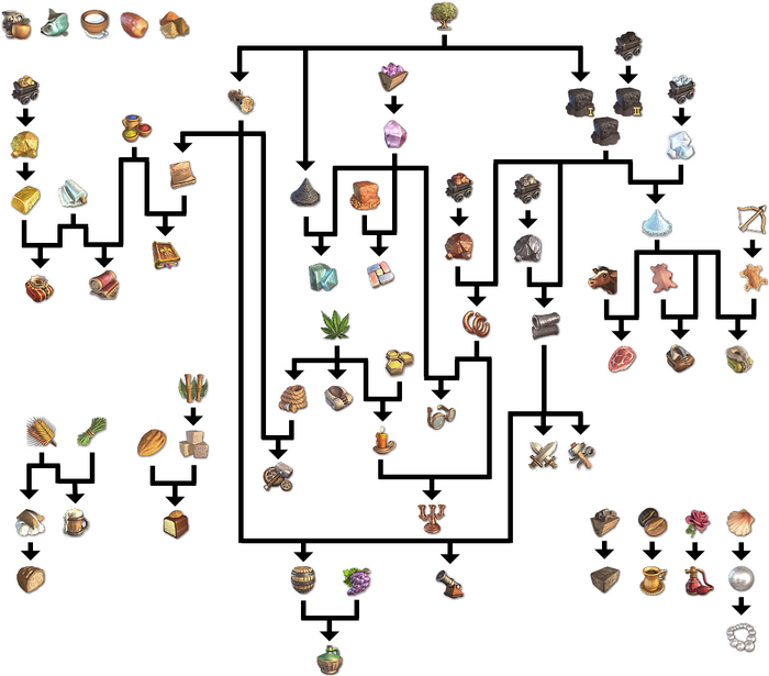 Anno 1404 Production Chains