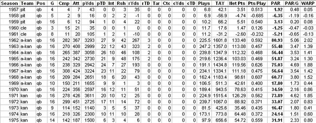 File:LenDawsonAdvancedStats.jpg