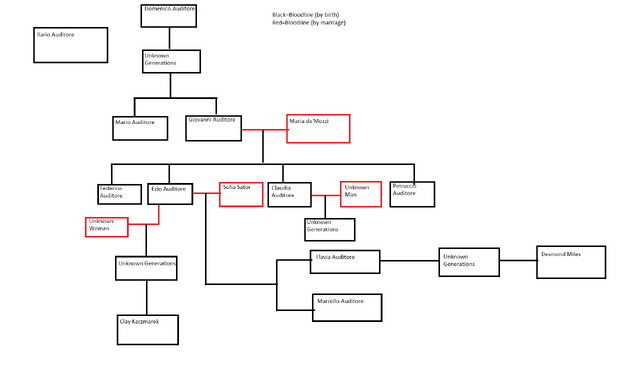 File:Desmond's Geneology (Ezio).png