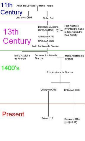 File:Assassin's creed Family tree.jpg