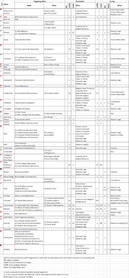 Status Effects quick chart