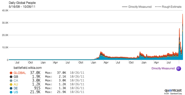 File:BF3 release traffic.png