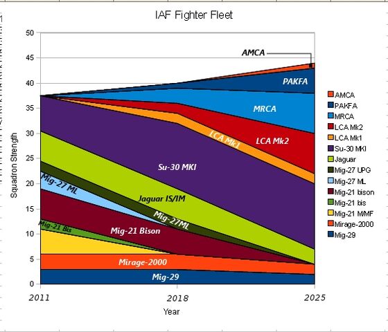 File:IAF Fleet projections.jpg