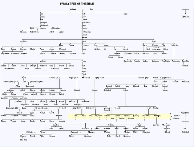File:Bible family tree.gif