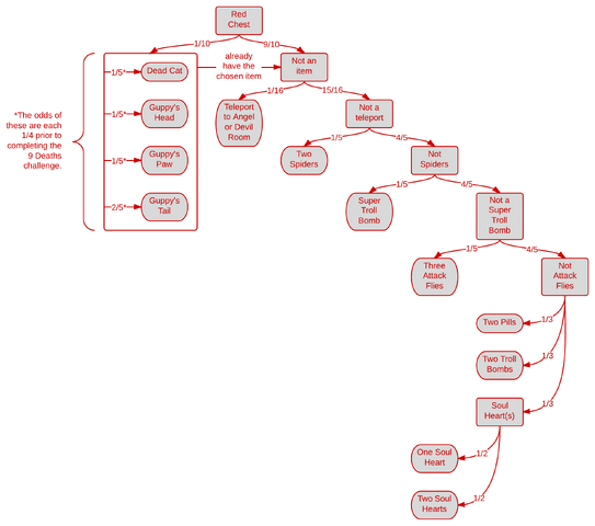 File:Red Chest Contents Flowchart.png