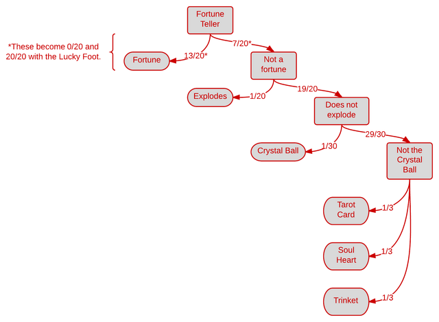 File:Fortune Teller Flowchart.png