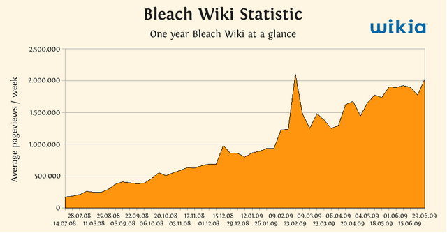 File:Bleach-statistics.png