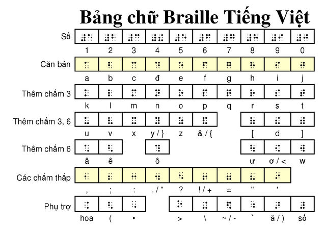 File:Bang chu Braille tieng Viet.jpg