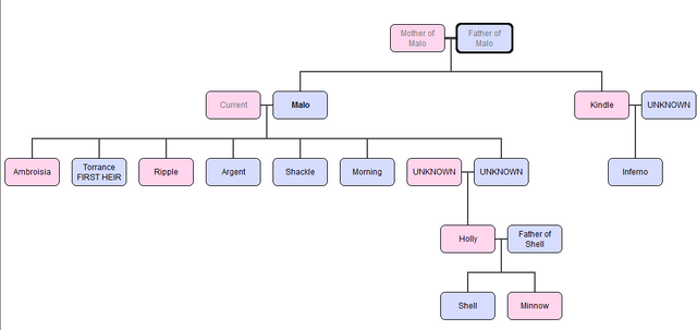 File:Malo's family tree.png