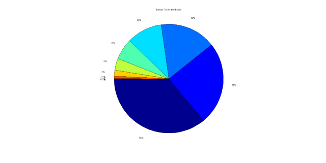 File:Badass Token distribution.png