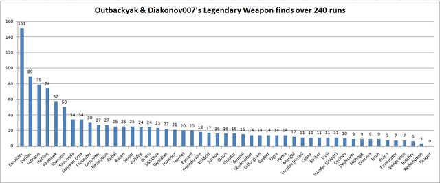 File:Outbackyak & Diakonov007's Legendary weapons finds - graph OBY.jpg