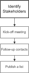 File:Stakeholder step1.png