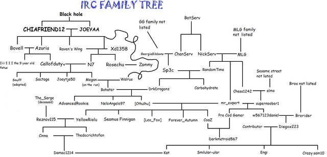 File:Personal Joeytje50 IRC family tree.png