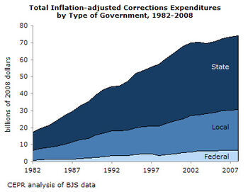 U.S. incarceration cost timeline