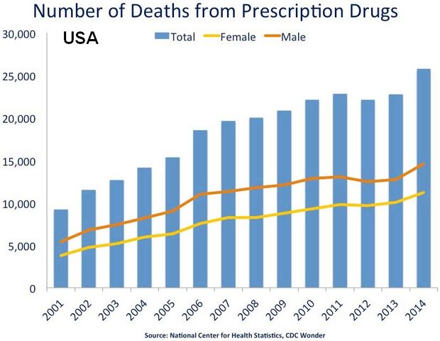 File:US timeline. Prescription drug overdose deaths.jpg