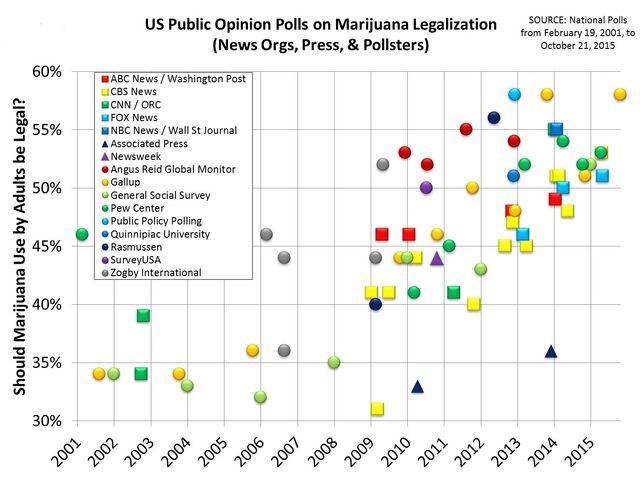File:US marijuana legalization polls since 2001.jpg