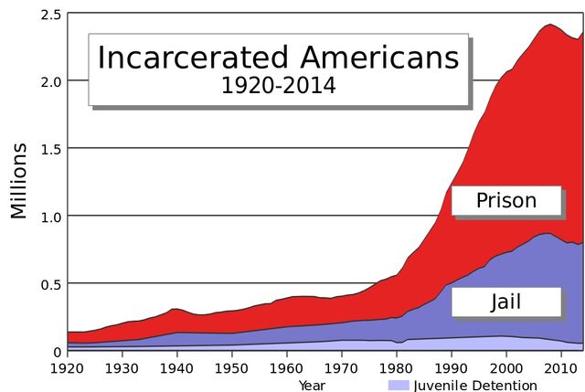 File:U.S. incarceration timeline 4.jpg