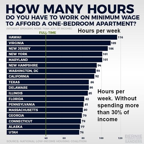 File:Hours per week at minimum wage to rent a one-bedroom apartment.jpg