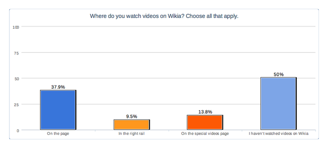 File:Location of video viewing.png