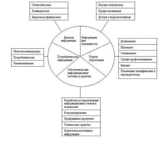 File:Сектора информационного рынка.jpg